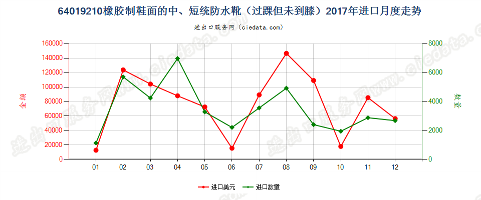 64019210橡胶制鞋面的防水靴(过踝但未到膝）进口2017年月度走势图