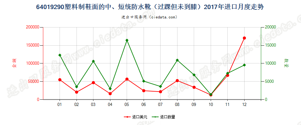 64019290塑料制鞋面的防水靴(过踝但未到膝）进口2017年月度走势图