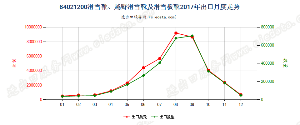 64021200滑雪靴、越野滑雪靴及滑雪板靴出口2017年月度走势图