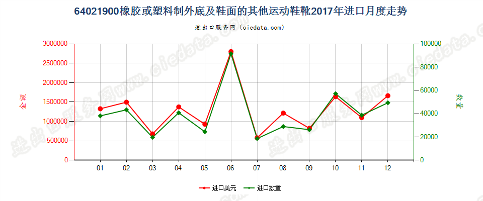 64021900橡胶或塑料制外底及鞋面的其他运动鞋靴进口2017年月度走势图