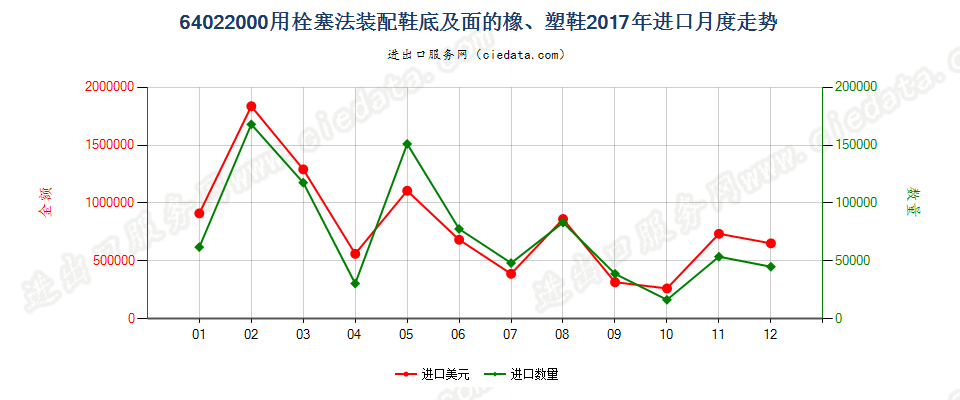 64022000用栓塞法装配橡胶或塑料制外底及鞋面的鞋靴进口2017年月度走势图