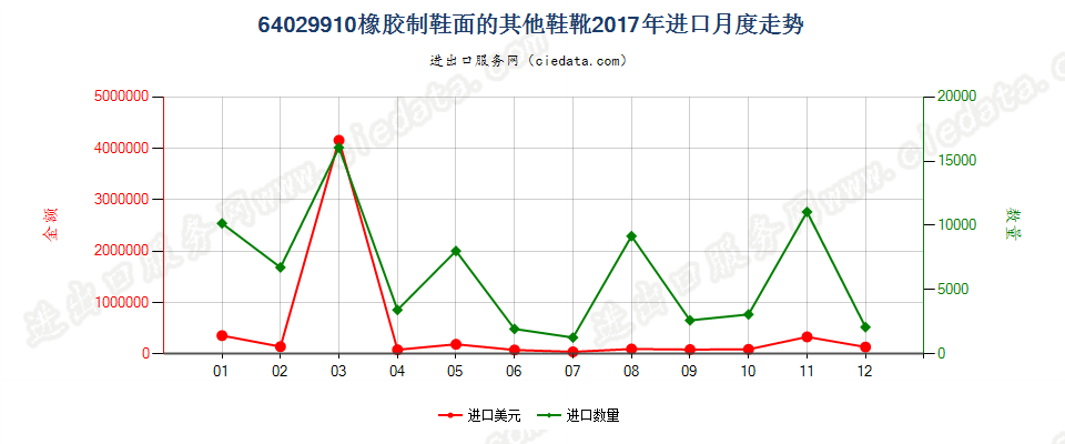 64029910橡胶制鞋面的其他鞋靴进口2017年月度走势图