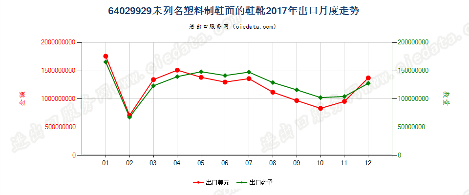 64029929未列名塑料制鞋面的鞋靴出口2017年月度走势图