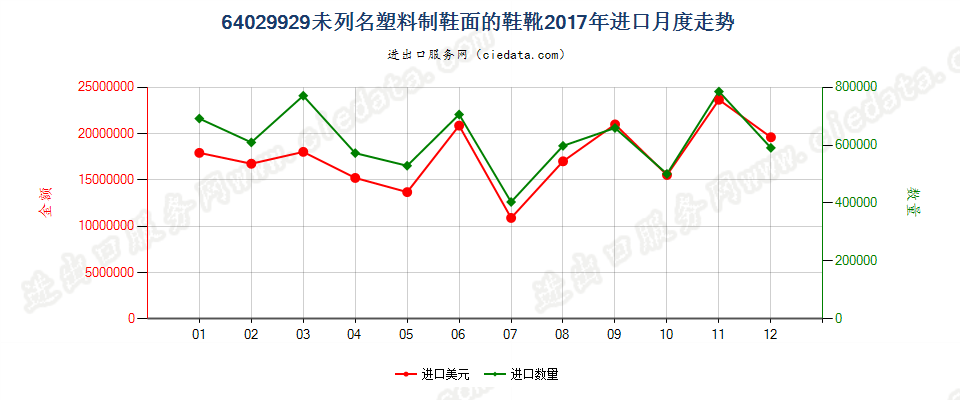 64029929未列名塑料制鞋面的鞋靴进口2017年月度走势图