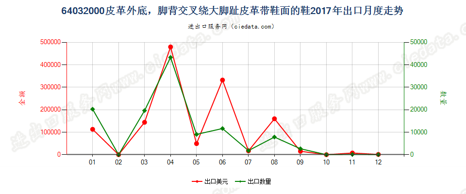 64032000皮革外底，脚背交叉绕大脚趾皮革带鞋面的鞋出口2017年月度走势图