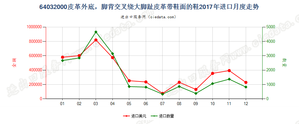 64032000皮革外底，脚背交叉绕大脚趾皮革带鞋面的鞋进口2017年月度走势图