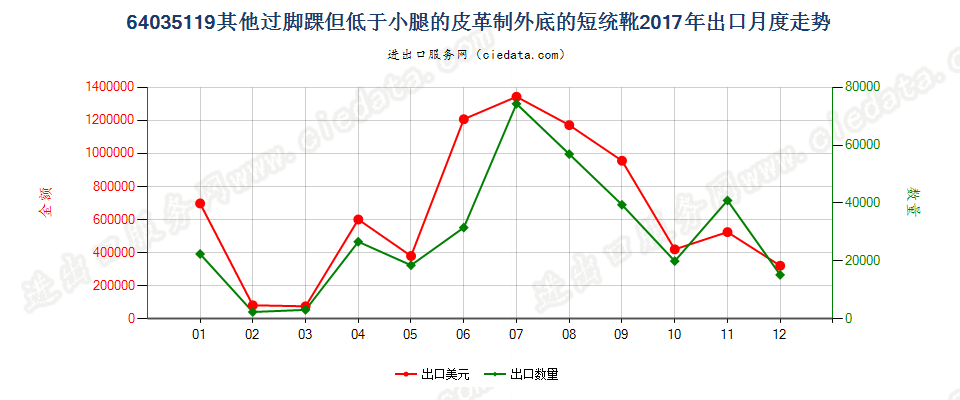 64035119过踝但低于小腿的皮革外底及鞋面制的鞋靴，内底≥24cm出口2017年月度走势图