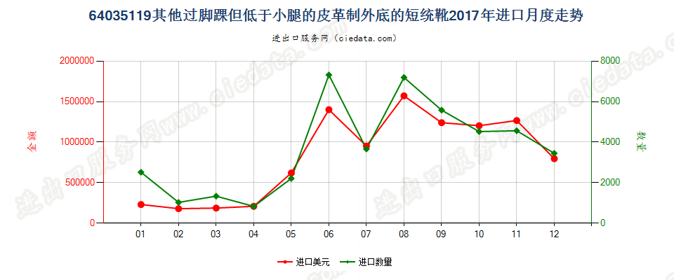 64035119过踝但低于小腿的皮革外底及鞋面制的鞋靴，内底≥24cm进口2017年月度走势图