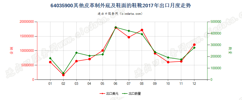 64035900其他皮革制外底及鞋面的鞋靴出口2017年月度走势图