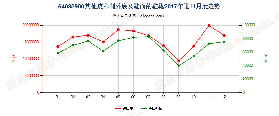 64035900其他皮革制外底及鞋面的鞋靴进口2017年月度走势图