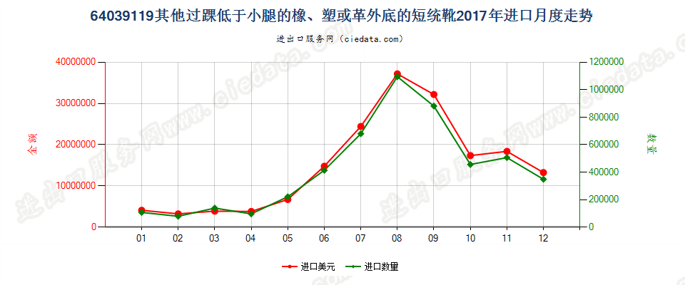 64039119过脚踝但低于小腿的橡胶、塑料或再生皮革制外底,皮革制鞋面的鞋靴，内底≥24cm进口2017年月度走势图