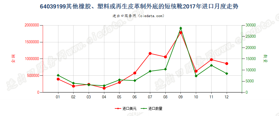 64039199橡胶、塑料或再生皮革制外底,皮革制鞋面的其他过踝鞋靴，内底≥24cm进口2017年月度走势图