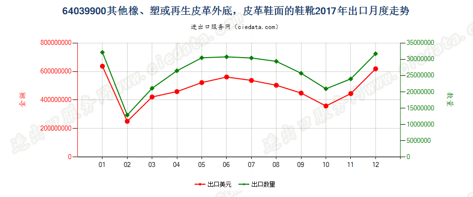 64039900其他橡、塑或再生皮革外底，皮革鞋面的鞋靴出口2017年月度走势图