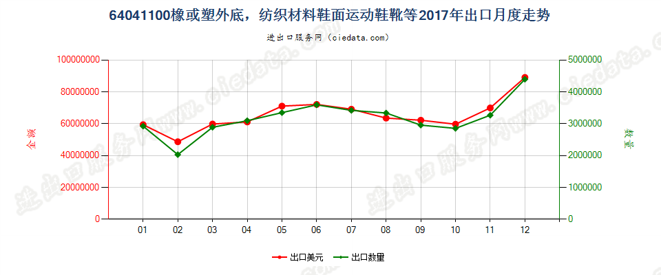 64041100橡或塑外底，纺织材料鞋面运动鞋靴等出口2017年月度走势图