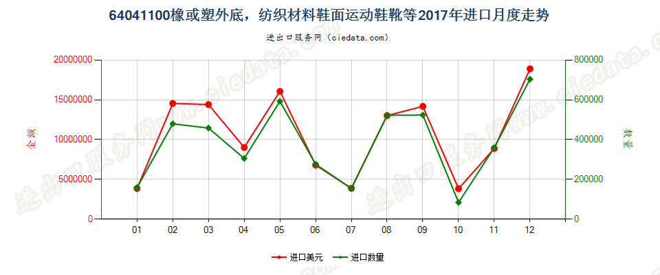 64041100橡或塑外底，纺织材料鞋面运动鞋靴等进口2017年月度走势图