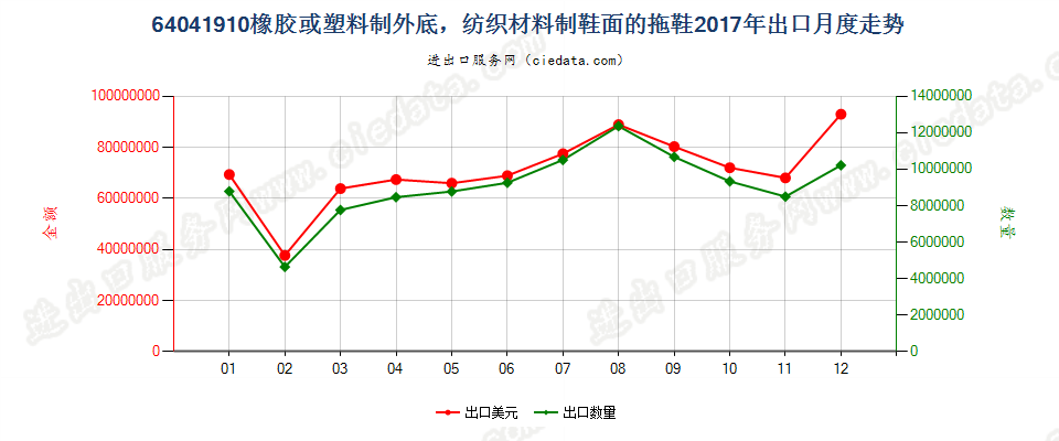 64041910橡胶或塑料制外底，纺织材料制鞋面的拖鞋出口2017年月度走势图