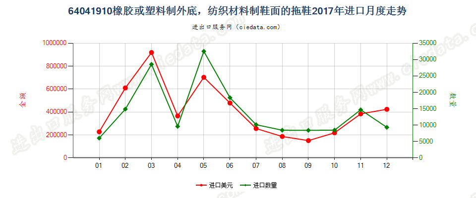 64041910橡胶或塑料制外底，纺织材料制鞋面的拖鞋进口2017年月度走势图