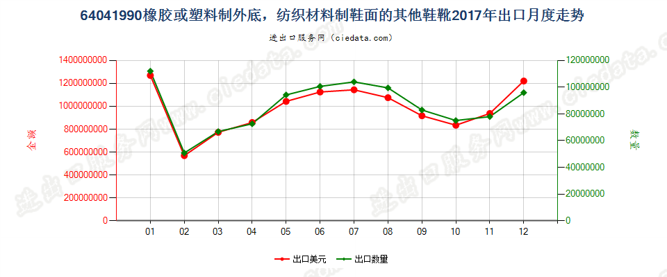 64041990橡胶或塑料制外底，纺织材料制鞋面的其他鞋靴出口2017年月度走势图