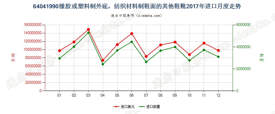 64041990橡胶或塑料制外底，纺织材料制鞋面的其他鞋靴进口2017年月度走势图