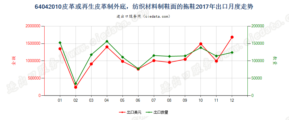 64042010皮革或再生皮革制外底，纺织材料制鞋面的拖鞋出口2017年月度走势图