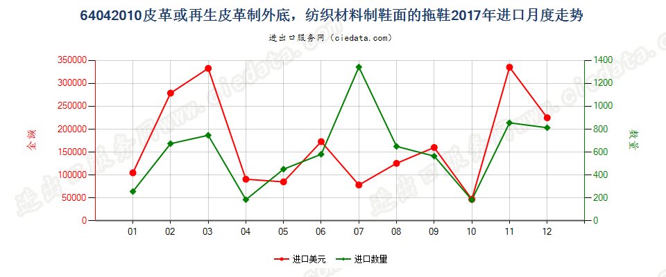 64042010皮革或再生皮革制外底，纺织材料制鞋面的拖鞋进口2017年月度走势图