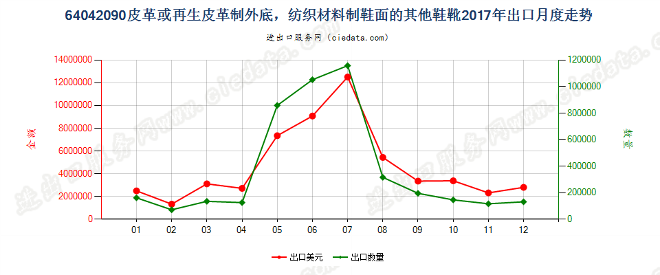 64042090皮革或再生皮革制外底，纺织材料制鞋面的其他鞋靴出口2017年月度走势图