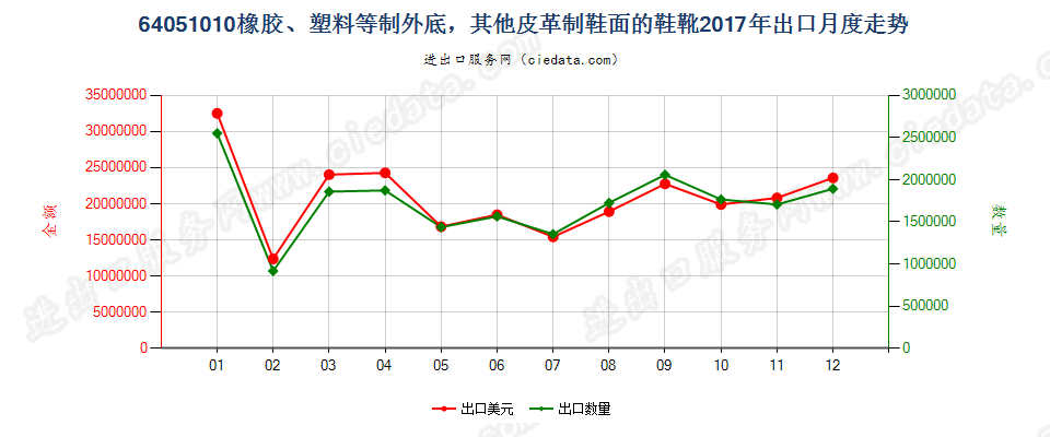 64051010橡胶、塑料等制外底，其他皮革制鞋面的鞋靴出口2017年月度走势图