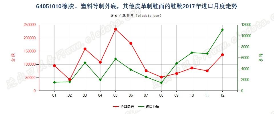 64051010橡胶、塑料等制外底，其他皮革制鞋面的鞋靴进口2017年月度走势图