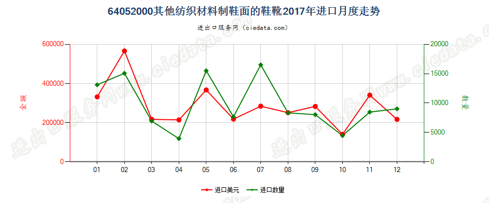 64052000其他纺织材料制鞋面的鞋靴进口2017年月度走势图