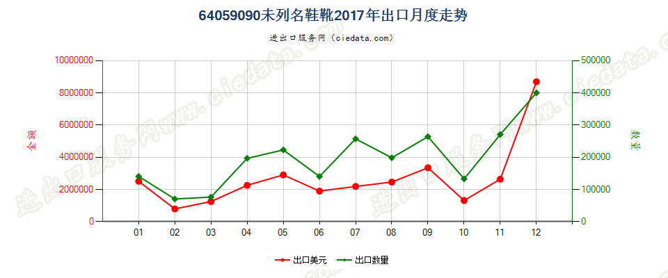 64059090未列名鞋靴出口2017年月度走势图