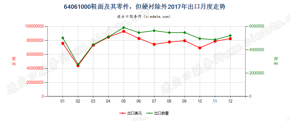 64061000鞋面及其零件，但硬衬除外出口2017年月度走势图