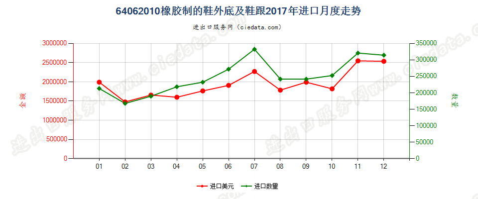 64062010橡胶制的鞋外底及鞋跟进口2017年月度走势图