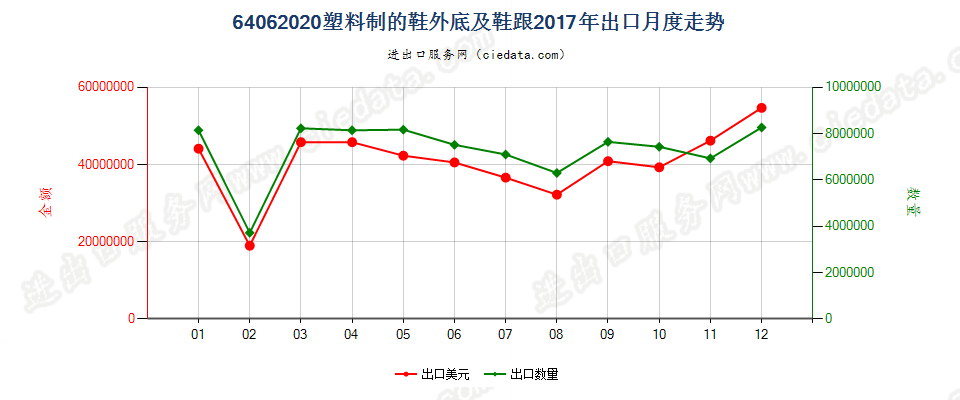 64062020塑料制的鞋外底及鞋跟出口2017年月度走势图