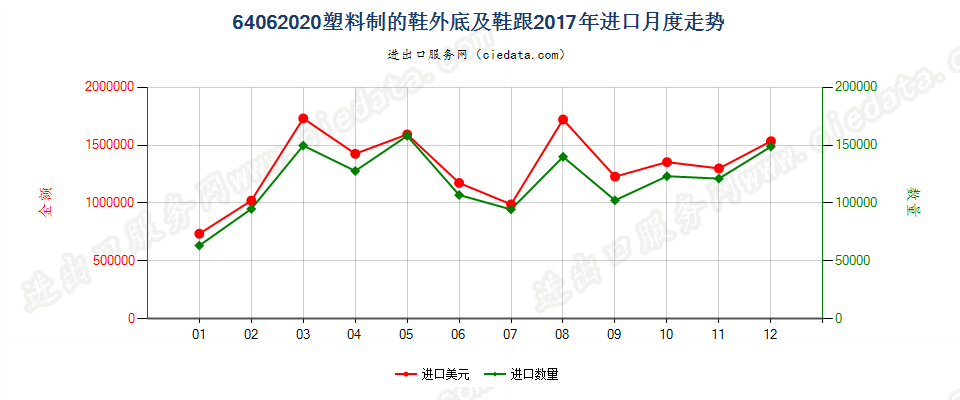 64062020塑料制的鞋外底及鞋跟进口2017年月度走势图