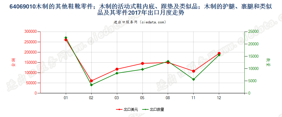 64069010木制的其他鞋靴零件；木制的活动式鞋内底、跟垫及类似品；木制的护腿、裹腿和类似品及其零件出口2017年月度走势图