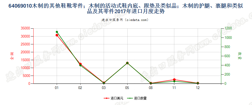 64069010木制的其他鞋靴零件；木制的活动式鞋内底、跟垫及类似品；木制的护腿、裹腿和类似品及其零件进口2017年月度走势图