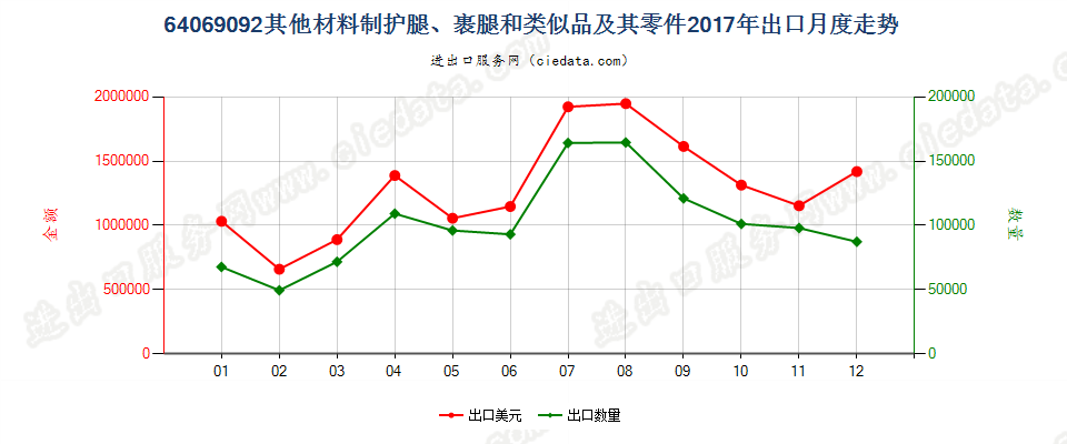 64069092其他材料制护腿、裹腿和类似品及其零件出口2017年月度走势图