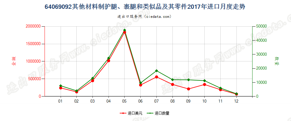 64069092其他材料制护腿、裹腿和类似品及其零件进口2017年月度走势图