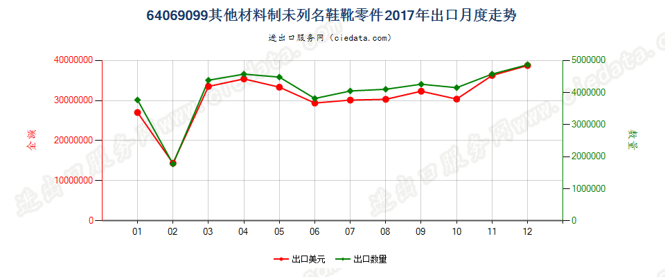 64069099其他材料制未列名鞋靴零件出口2017年月度走势图