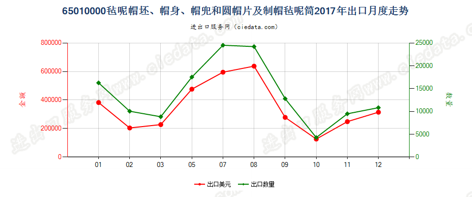 65010000毡呢帽坯、帽身、帽兜和圆帽片及制帽毡呢筒出口2017年月度走势图