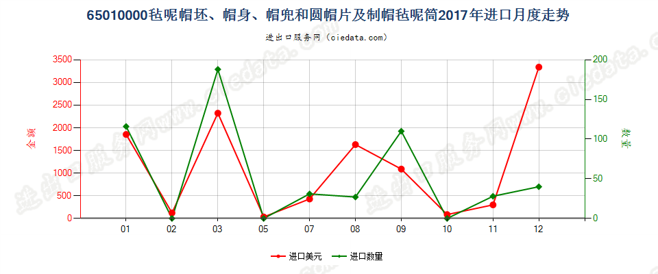 65010000毡呢帽坯、帽身、帽兜和圆帽片及制帽毡呢筒进口2017年月度走势图