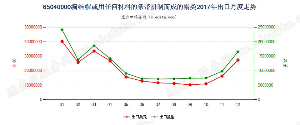 65040000编结帽或用任何材料的条带拼制而成的帽类出口2017年月度走势图