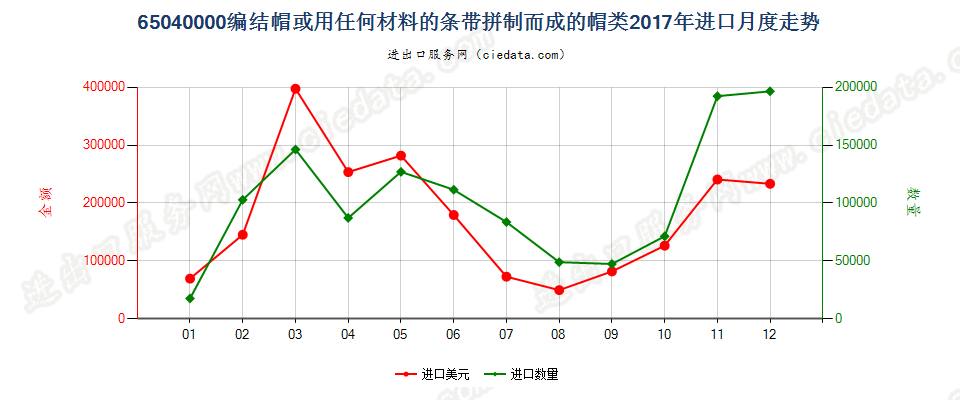 65040000编结帽或用任何材料的条带拼制而成的帽类进口2017年月度走势图