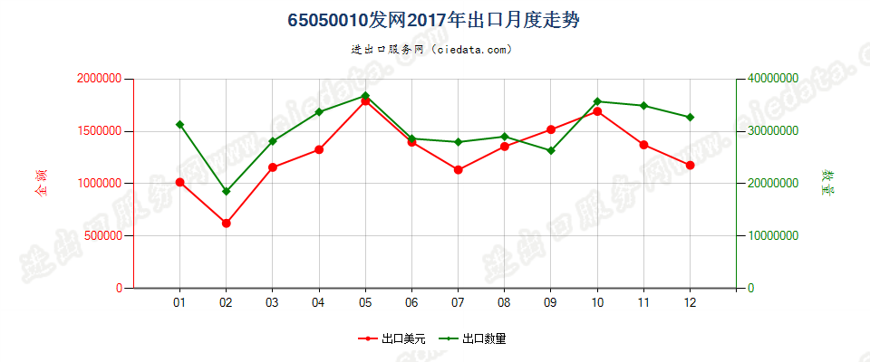 65050010发网出口2017年月度走势图