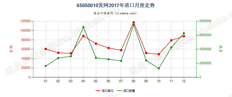 65050010发网进口2017年月度走势图