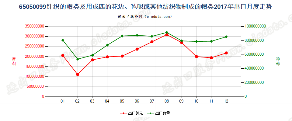 65050099针织的帽类及用成匹的花边、毡呢或其他纺织物制成的帽类出口2017年月度走势图