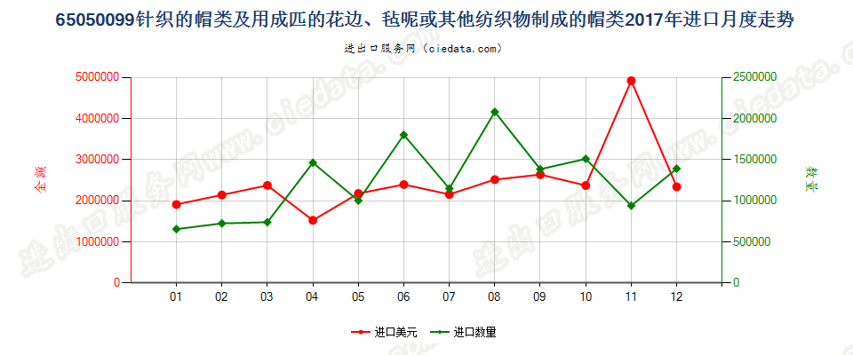 65050099针织的帽类及用成匹的花边、毡呢或其他纺织物制成的帽类进口2017年月度走势图