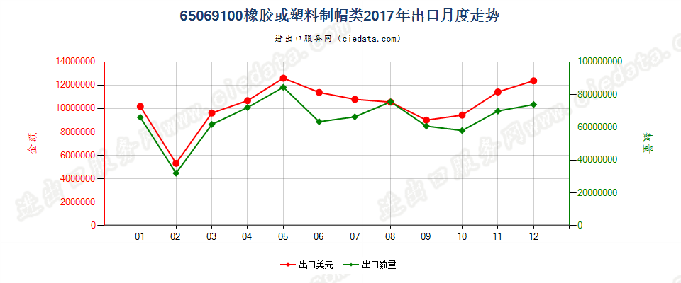 65069100橡胶或塑料制帽类出口2017年月度走势图