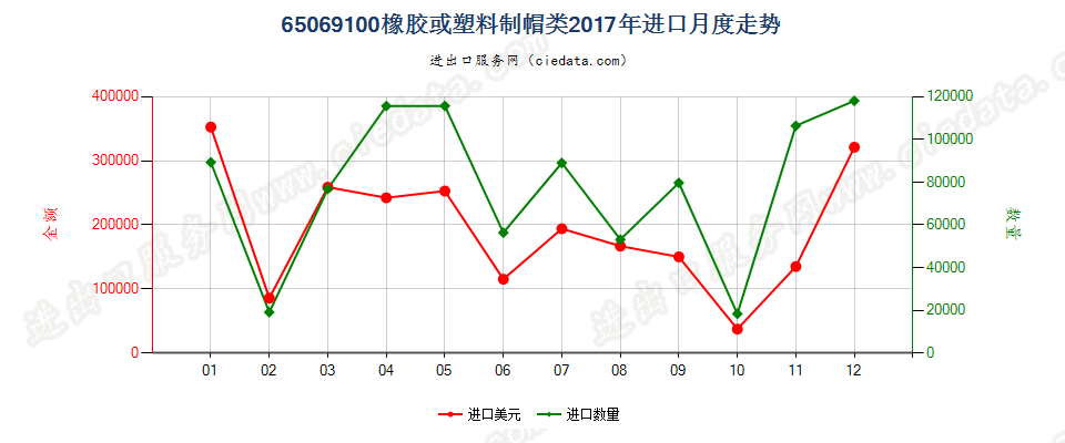 65069100橡胶或塑料制帽类进口2017年月度走势图