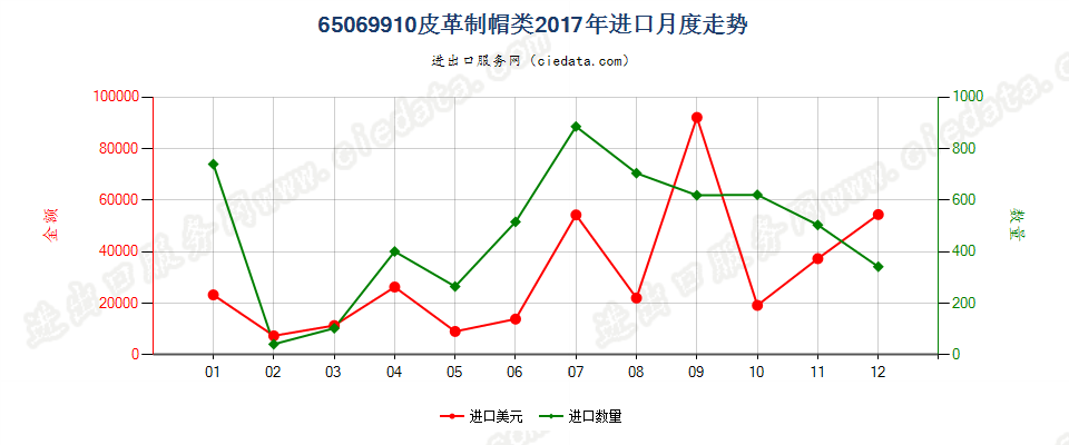 65069910皮革制帽类进口2017年月度走势图